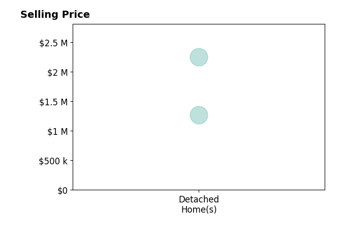 Histogram of home sales price ranges for Marc Lavoie