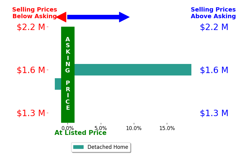 Bar chart comparing asking price vs selling price for Marc Lavoie