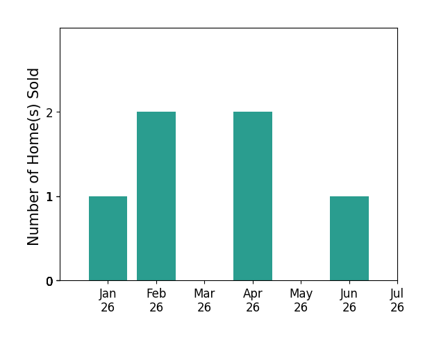 Bar chart of total home sales by Ivelina Kalcheva over the past 12 months