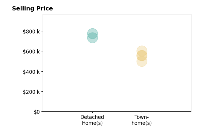 Histogram of home sales price ranges for Ivelina Kalcheva