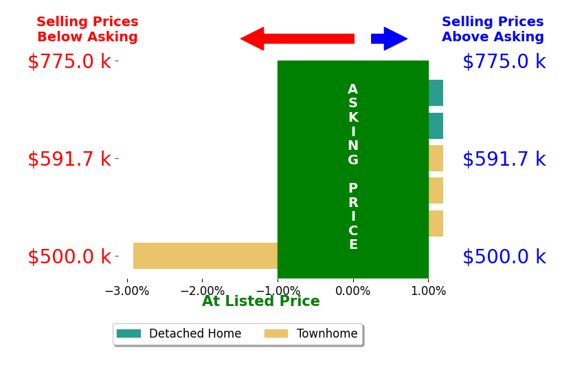 Bar chart comparing asking price vs selling price for Ivelina Kalcheva