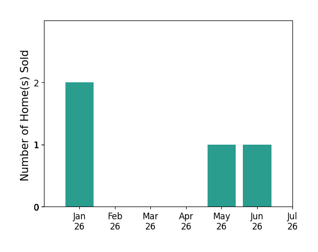 Bar chart of total home sales by Ernest Nichols over the past 12 months