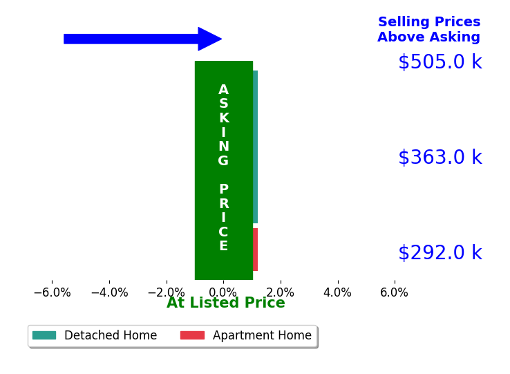 Bar chart comparing asking price vs selling price for Ernest Nichols