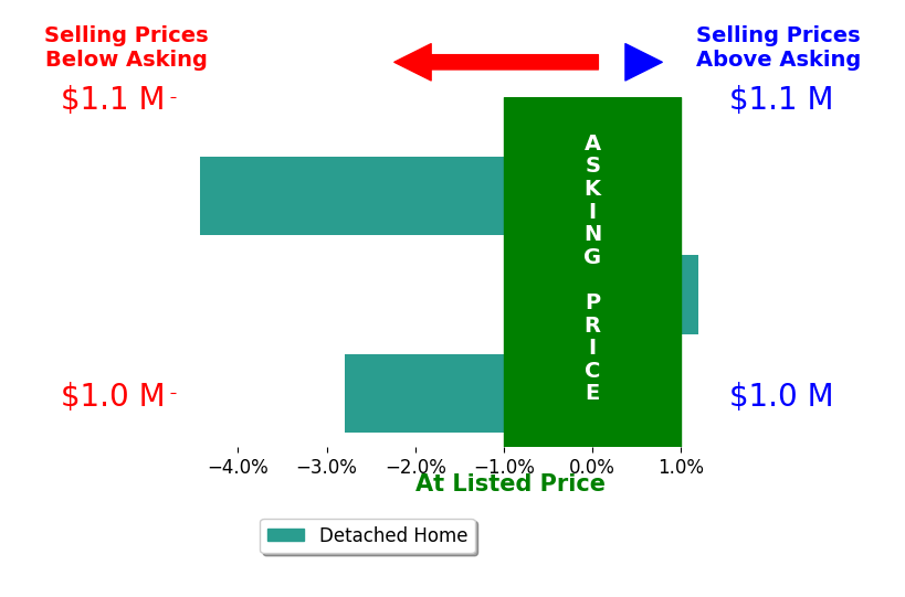 Bar chart comparing asking price vs selling price for Jennifer Hill