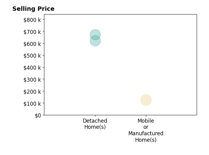 Histogram of home sales price ranges for Valerie Van Horn