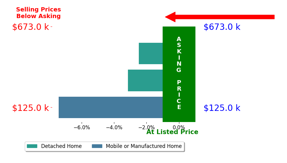 Bar chart comparing asking price vs selling price for Valerie Van Horn