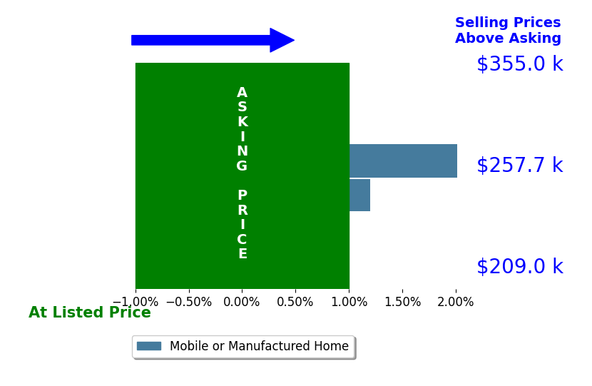 Bar chart comparing asking price vs selling price for Cindy Graves