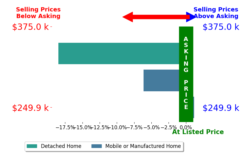 Bar chart comparing asking price vs selling price for Daniel Swanson