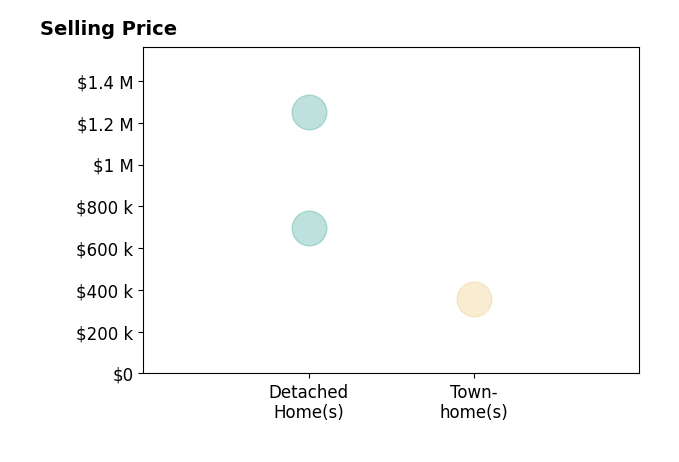 Histogram of home sales price ranges for Chad Pittman