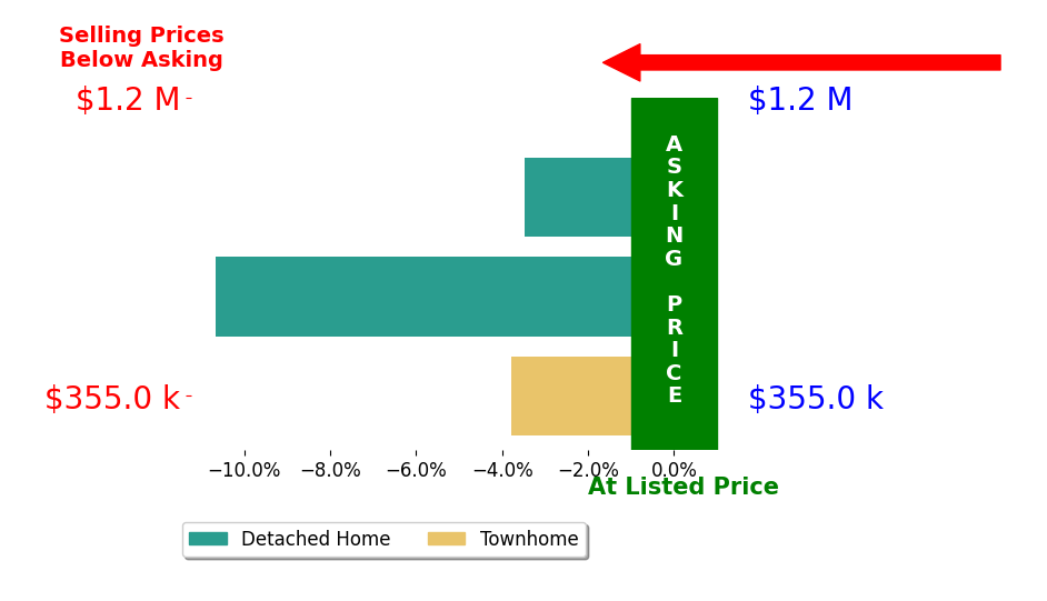 Bar chart comparing asking price vs selling price for Chad Pittman