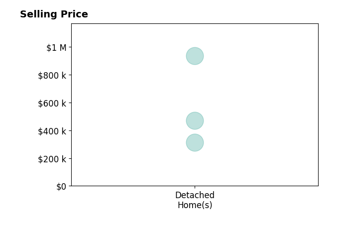 Histogram of home sales price ranges for Dina Preston