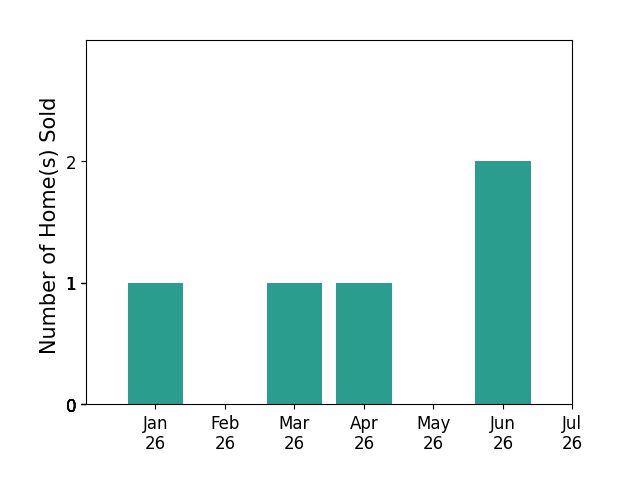 Bar chart of total home sales by CHUCK PETERSON over the past 12 months
