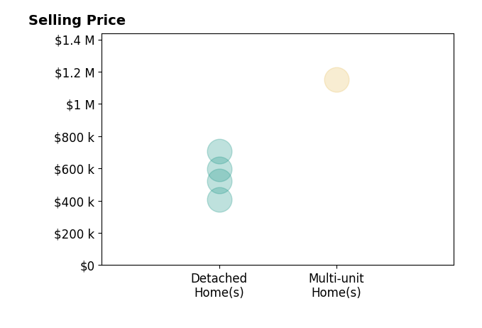Histogram of home sales price ranges for CHUCK PETERSON