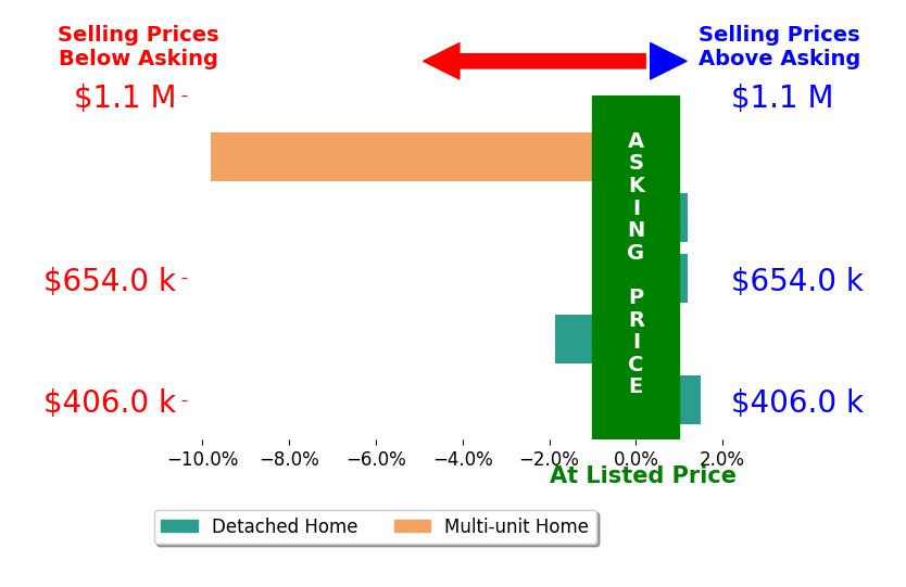 Bar chart comparing asking price vs selling price for CHUCK PETERSON
