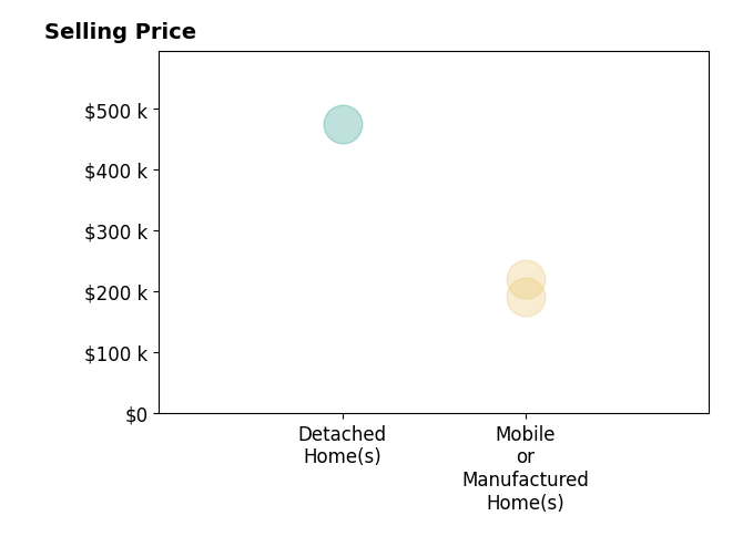 Histogram of home sales price ranges for Luis CortezAvila