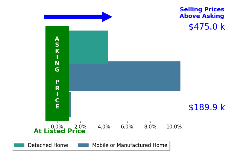 Bar chart comparing asking price vs selling price for Luis CortezAvila