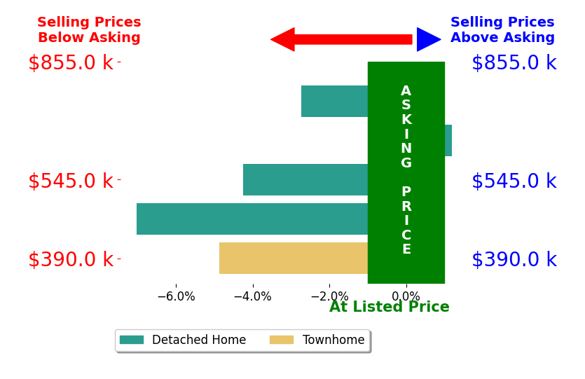 Bar chart comparing asking price vs selling price for Karen Hoberg