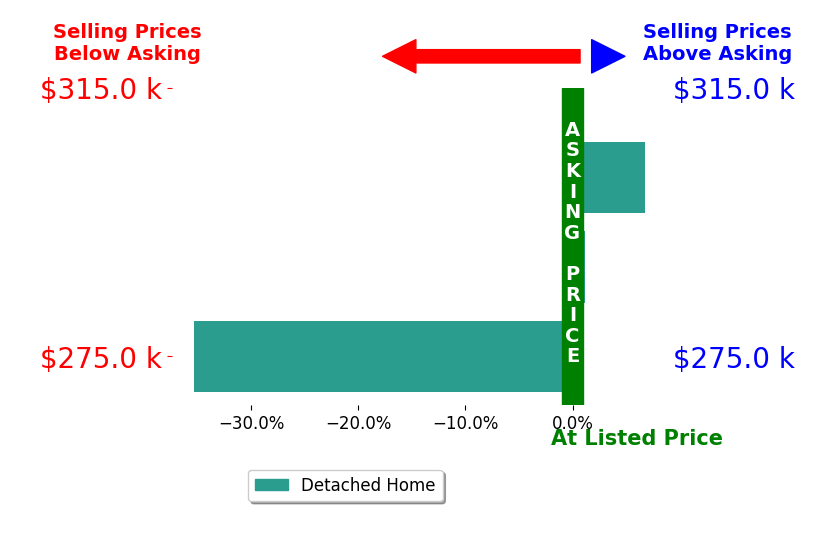 Bar chart comparing asking price vs selling price for Scott Perkins