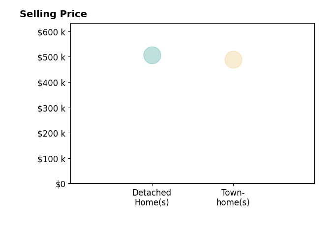 Histogram of home sales price ranges for Philip Katzakian