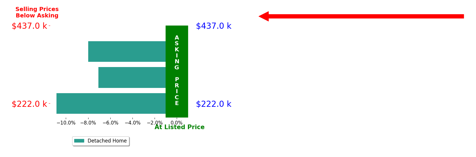Bar chart comparing asking price vs selling price for Belia Stephens