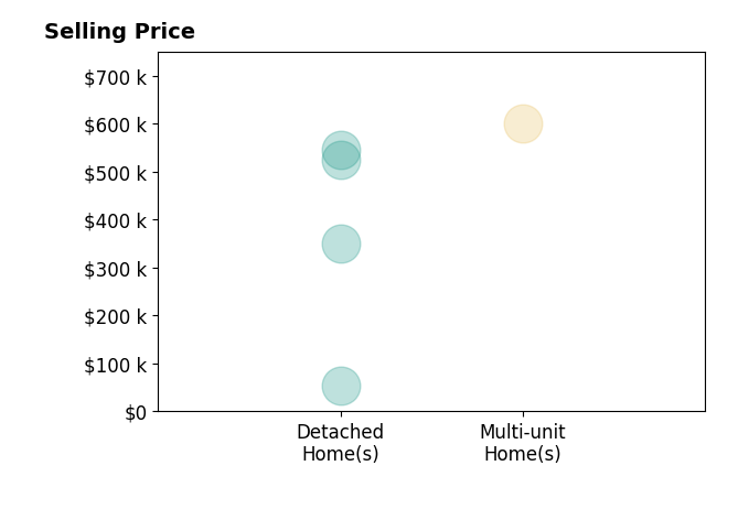 Histogram of home sales price ranges for Mike  Marci Pigg
