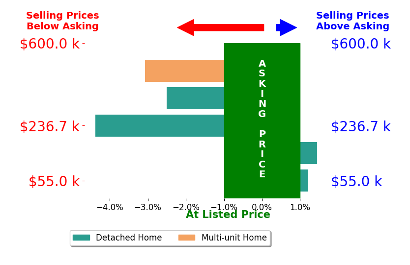 Bar chart comparing asking price vs selling price for Mike  Marci Pigg