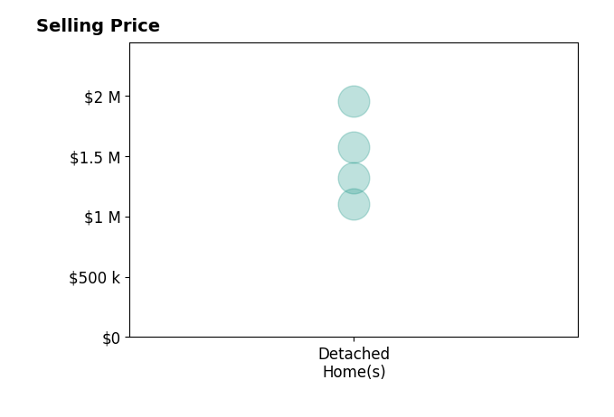 Histogram of home sales price ranges for Patty Waltcher