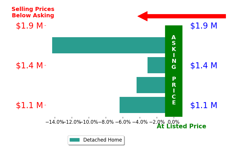 Bar chart comparing asking price vs selling price for Patty Waltcher