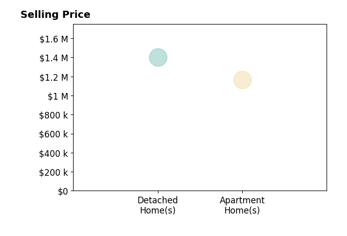 Histogram of home sales price ranges for Rachael Mary Springer