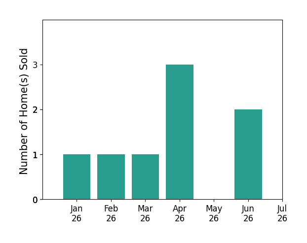 Bar chart of total home sales by Belinda Wynn over the past 12 months