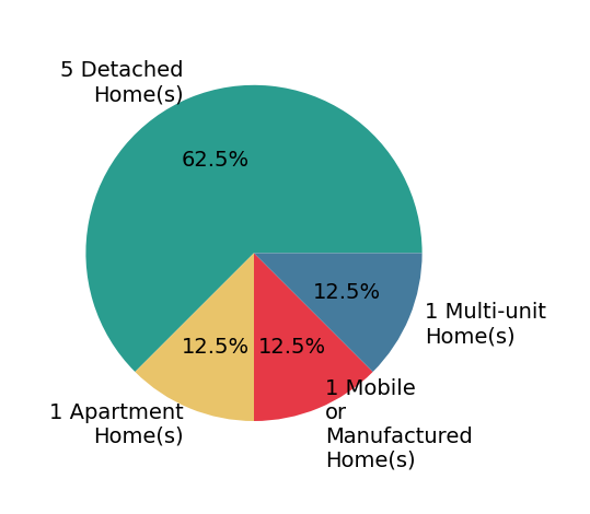 Pie chart showing home sales by property type for Belinda Wynn