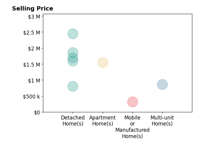 Histogram of home sales price ranges for Belinda Wynn