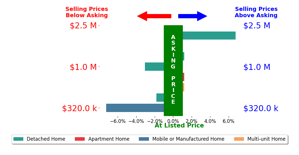 Bar chart comparing asking price vs selling price for Belinda Wynn