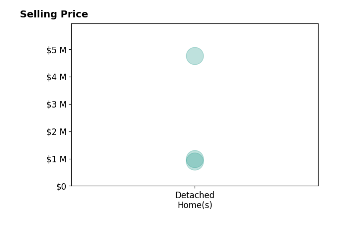 Histogram of home sales price ranges for Cathy Titus