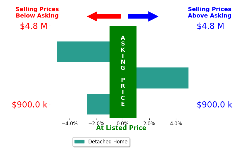 Bar chart comparing asking price vs selling price for Cathy Titus
