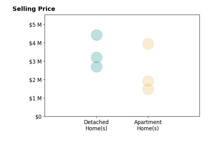 Histogram of home sales price ranges for Enzo Ricciardelli