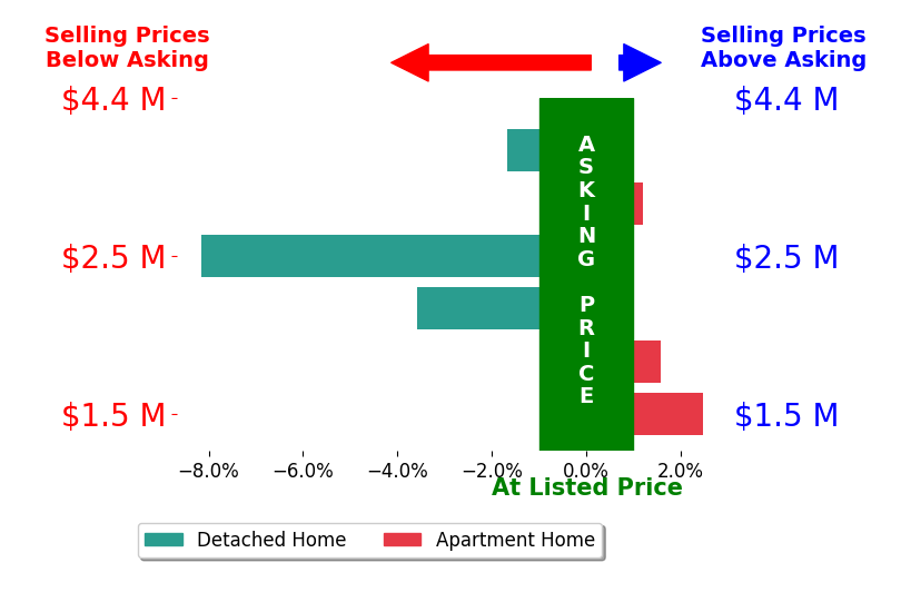 Bar chart comparing asking price vs selling price for Enzo Ricciardelli