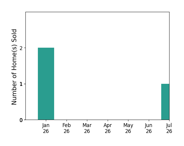 Bar chart of total home sales by Soheila Eshtehardi over the past 12 months