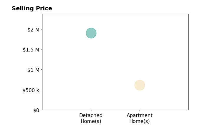 Histogram of home sales price ranges for Soheila Eshtehardi