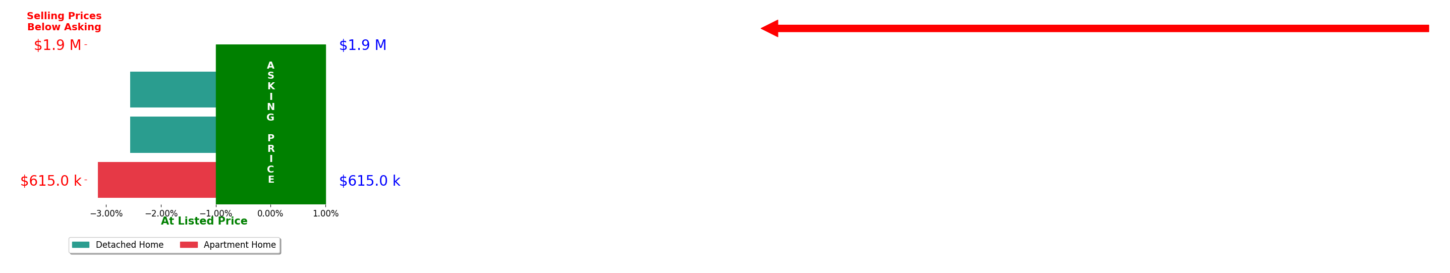Bar chart comparing asking price vs selling price for Soheila Eshtehardi