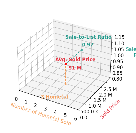 Chart showing sale-to-list price ratio for Soheila Eshtehardi