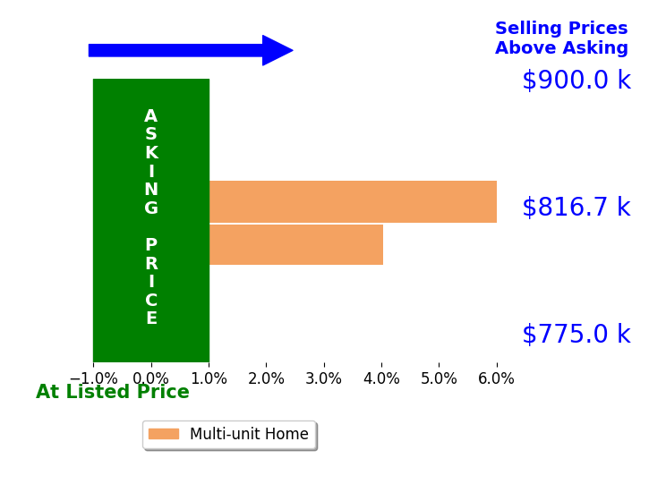 Bar chart comparing asking price vs selling price for Samuel Woldeyesus