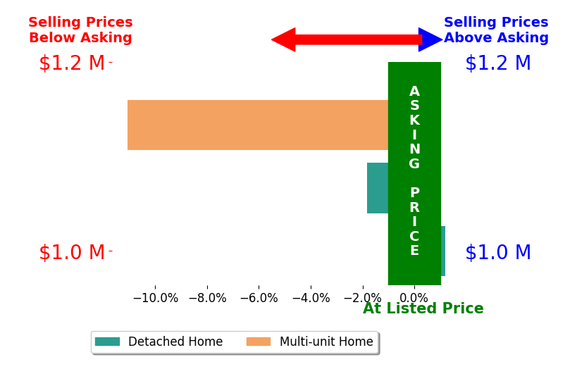 Bar chart comparing asking price vs selling price for George Recupito