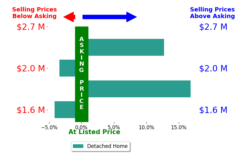 Bar chart comparing asking price vs selling price for Debra Wallace
