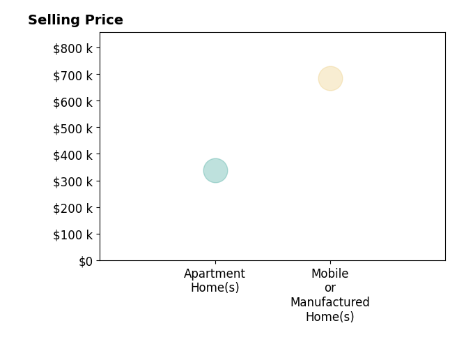 Histogram of home sales price ranges for Nick Torres