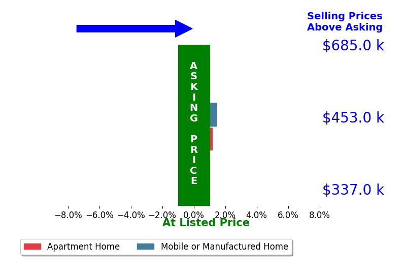 Bar chart comparing asking price vs selling price for Nick Torres