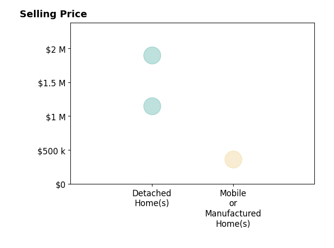 Histogram of home sales price ranges for Steff Lutz