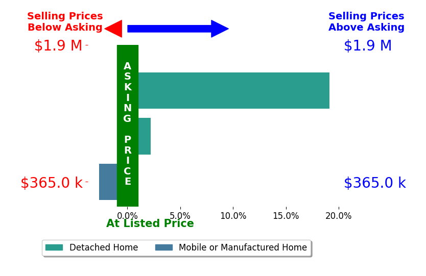 Bar chart comparing asking price vs selling price for Steff Lutz