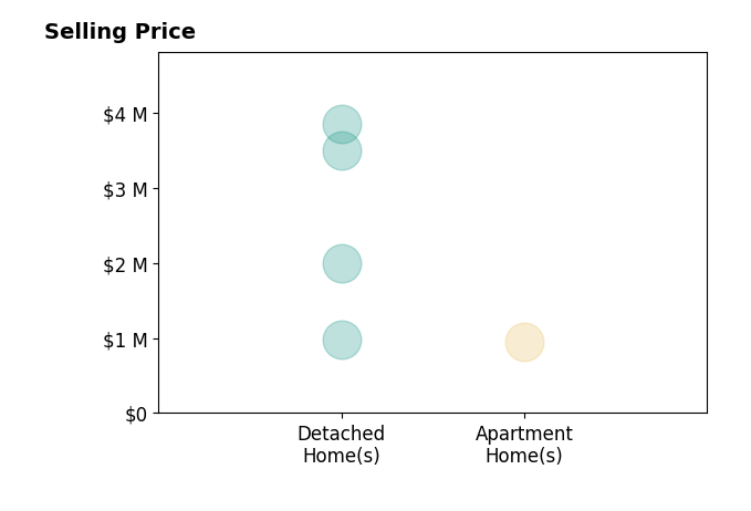 Histogram of home sales price ranges for Colleen Marchbank