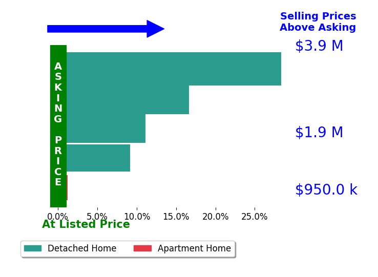 Bar chart comparing asking price vs selling price for Colleen Marchbank
